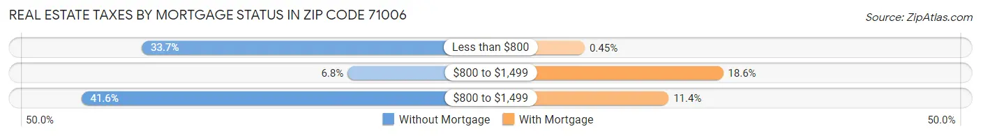 Real Estate Taxes by Mortgage Status in Zip Code 71006