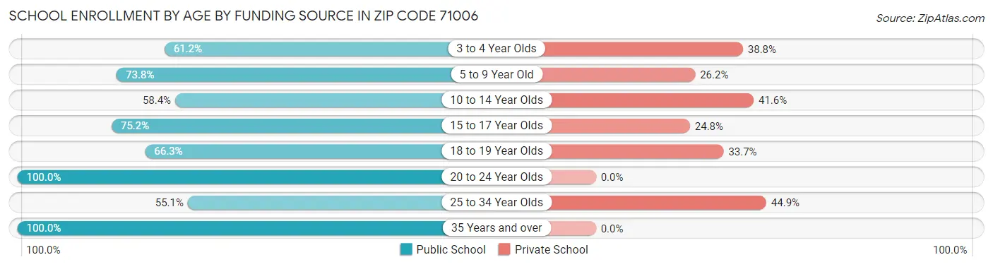 School Enrollment by Age by Funding Source in Zip Code 71006