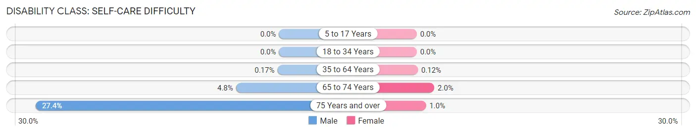 Disability in Zip Code 71006: <span>Self-Care Difficulty</span>