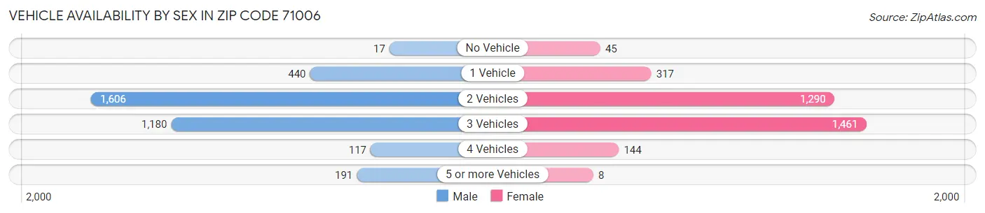 Vehicle Availability by Sex in Zip Code 71006
