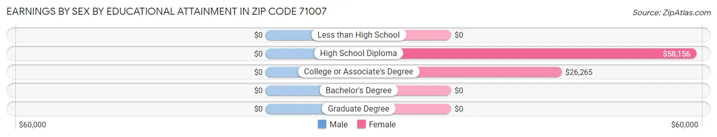 Earnings by Sex by Educational Attainment in Zip Code 71007