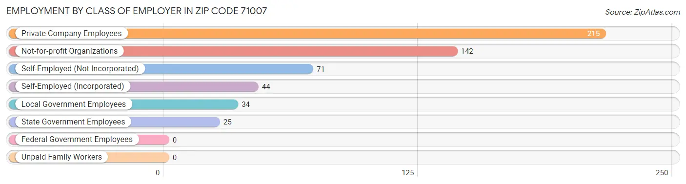 Employment by Class of Employer in Zip Code 71007