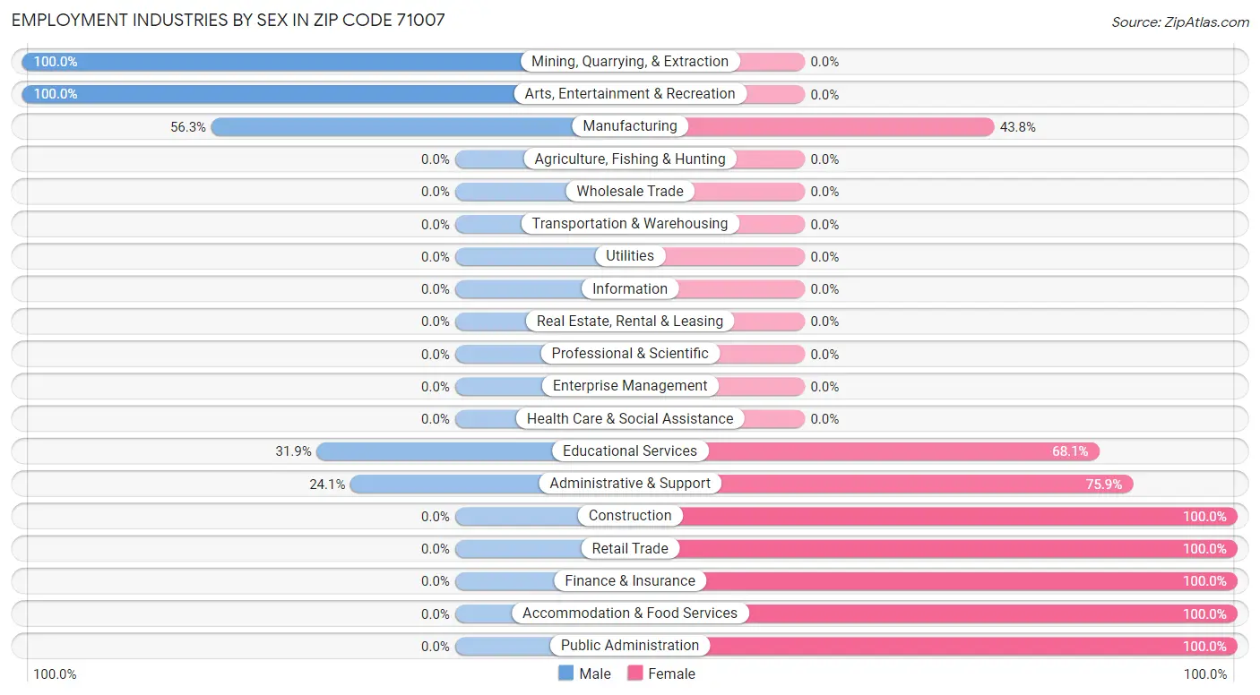 Employment Industries by Sex in Zip Code 71007