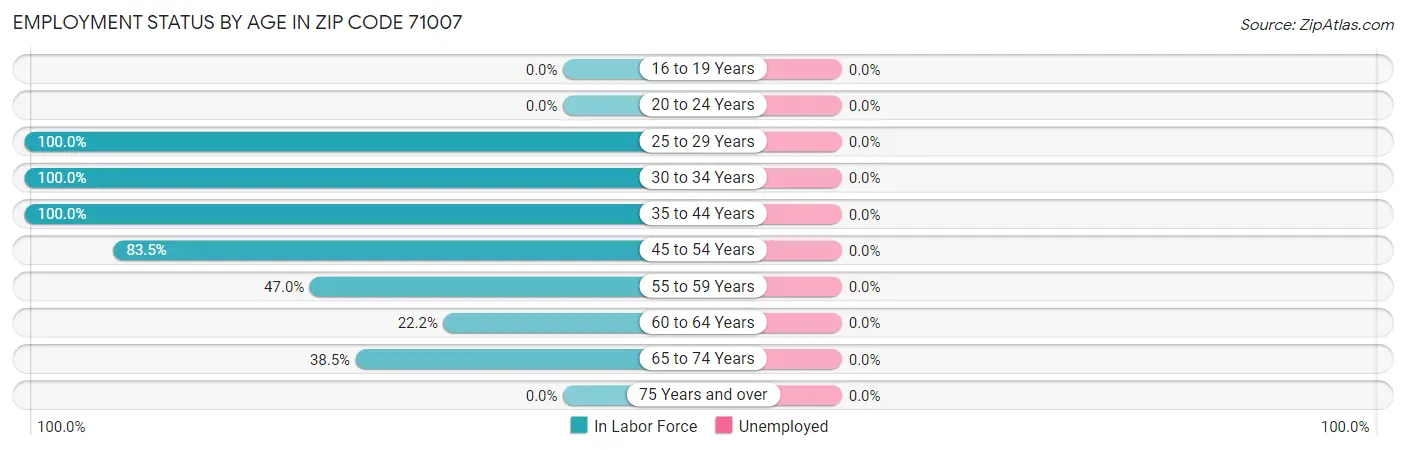Employment Status by Age in Zip Code 71007