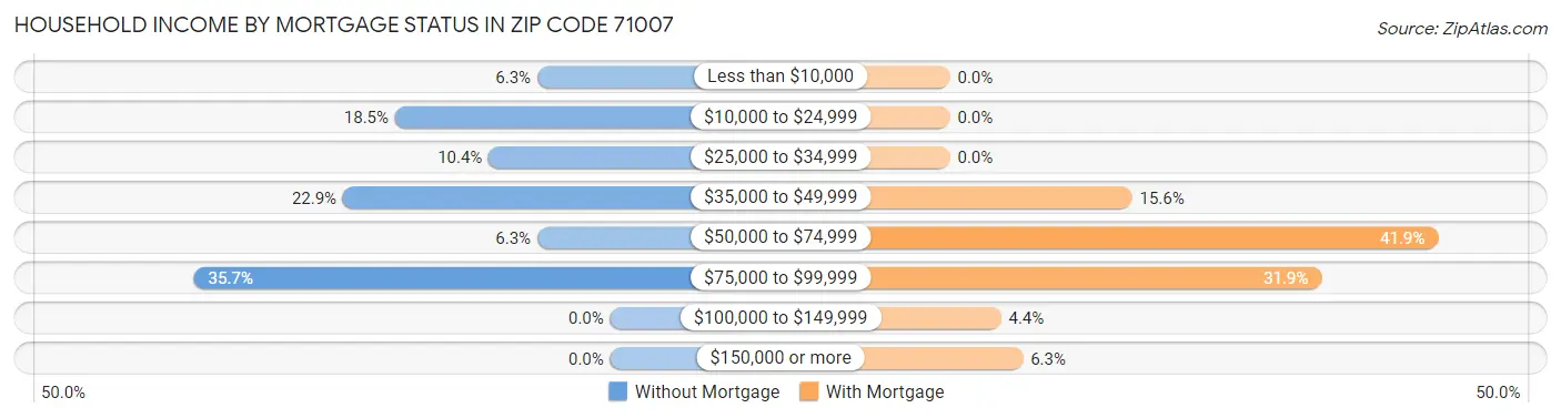 Household Income by Mortgage Status in Zip Code 71007