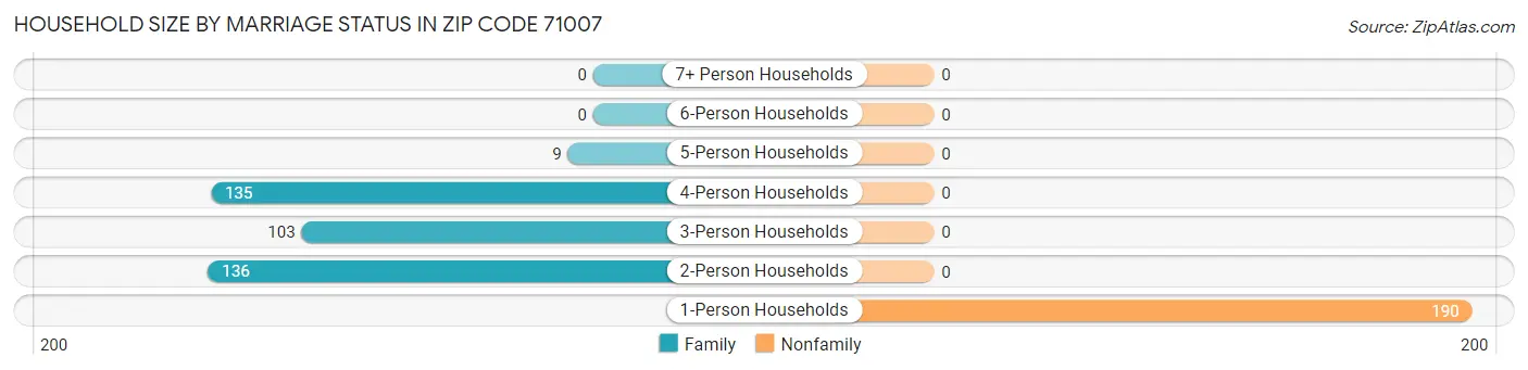 Household Size by Marriage Status in Zip Code 71007