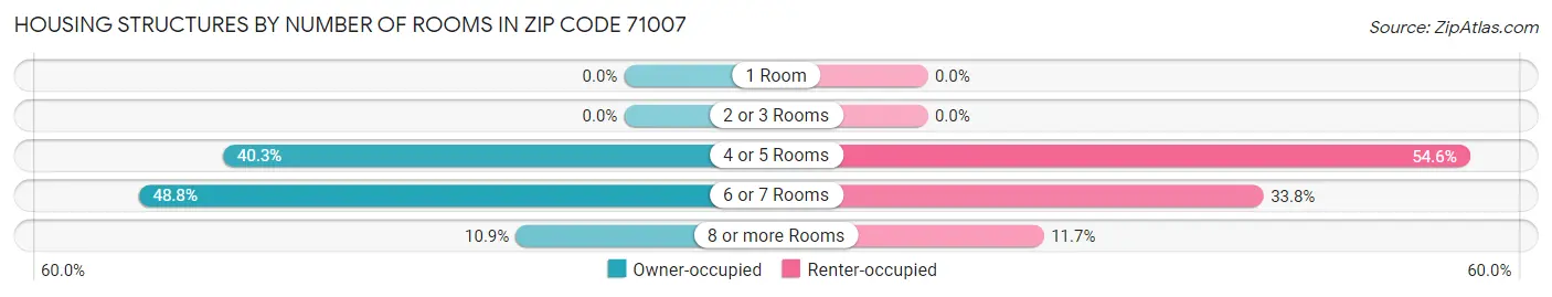 Housing Structures by Number of Rooms in Zip Code 71007