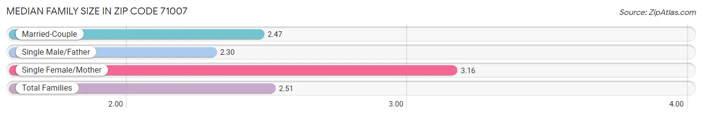 Median Family Size in Zip Code 71007