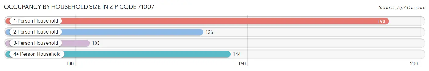 Occupancy by Household Size in Zip Code 71007