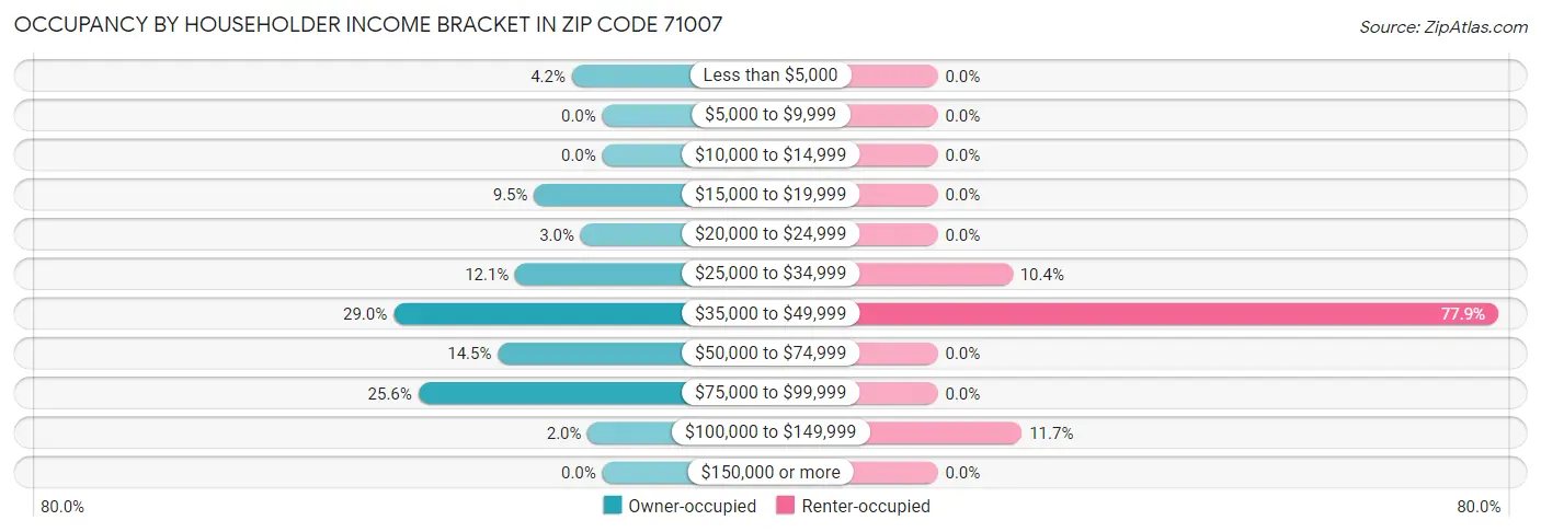 Occupancy by Householder Income Bracket in Zip Code 71007