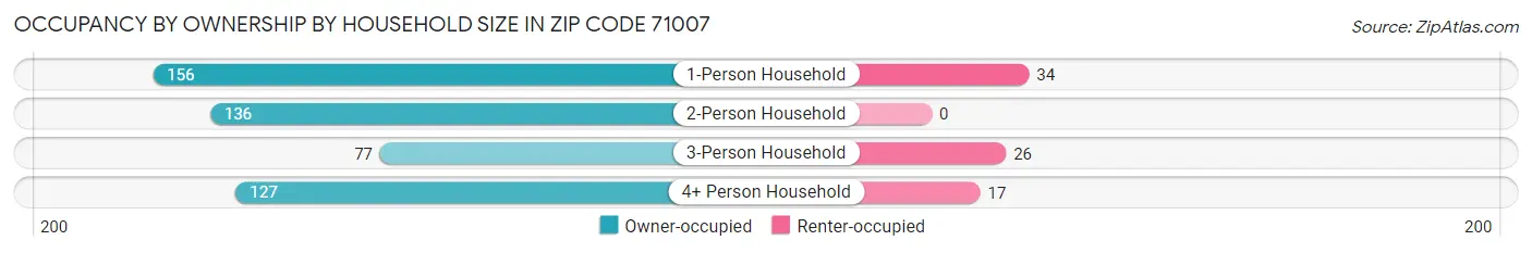Occupancy by Ownership by Household Size in Zip Code 71007