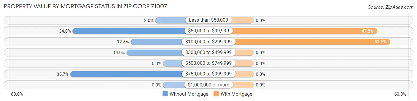 Property Value by Mortgage Status in Zip Code 71007