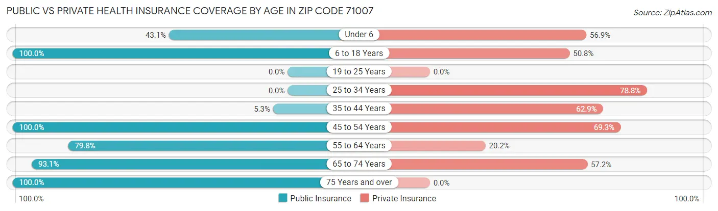 Public vs Private Health Insurance Coverage by Age in Zip Code 71007