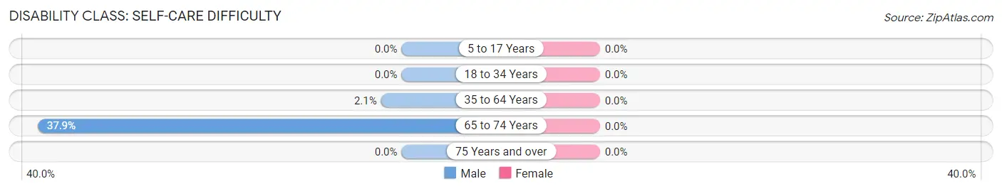 Disability in Zip Code 71007: <span>Self-Care Difficulty</span>