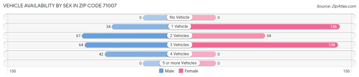 Vehicle Availability by Sex in Zip Code 71007