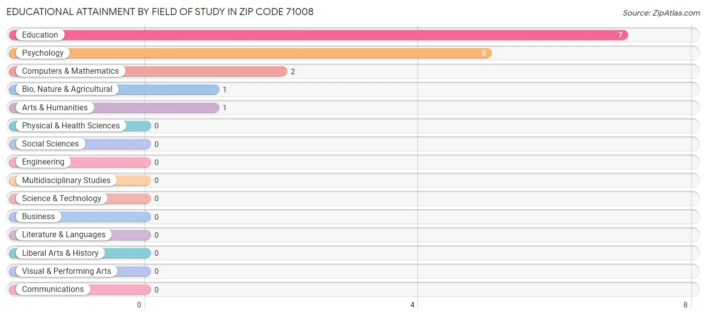 Educational Attainment by Field of Study in Zip Code 71008