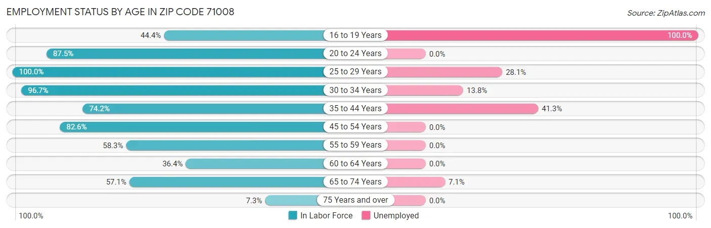 Employment Status by Age in Zip Code 71008