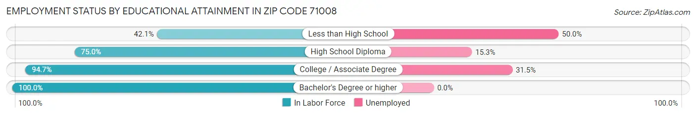 Employment Status by Educational Attainment in Zip Code 71008