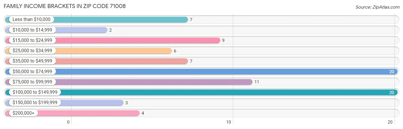 Family Income Brackets in Zip Code 71008