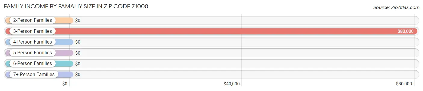 Family Income by Famaliy Size in Zip Code 71008