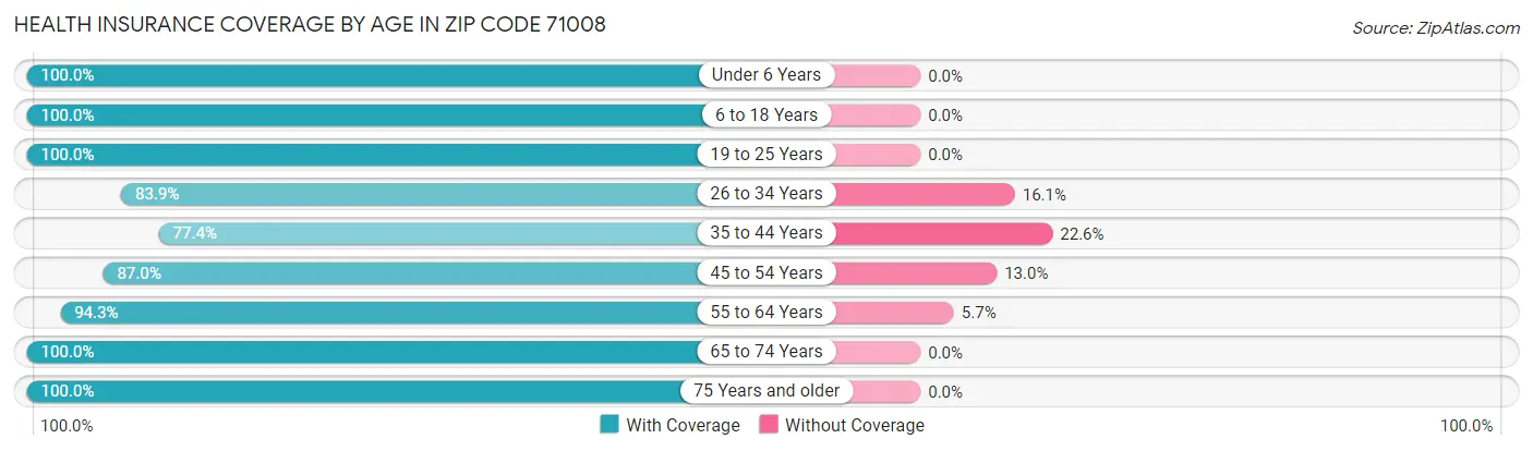 Health Insurance Coverage by Age in Zip Code 71008