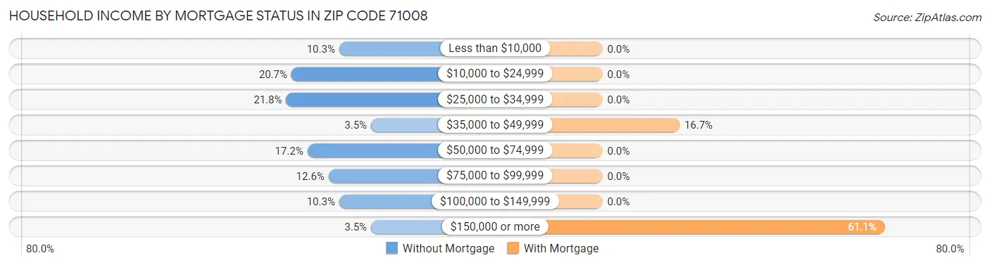 Household Income by Mortgage Status in Zip Code 71008