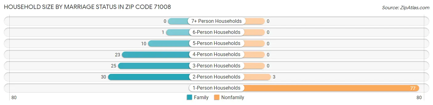 Household Size by Marriage Status in Zip Code 71008