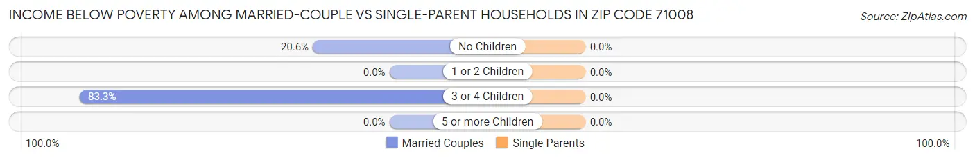 Income Below Poverty Among Married-Couple vs Single-Parent Households in Zip Code 71008