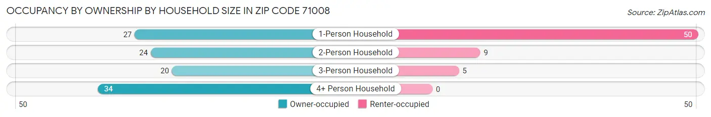Occupancy by Ownership by Household Size in Zip Code 71008