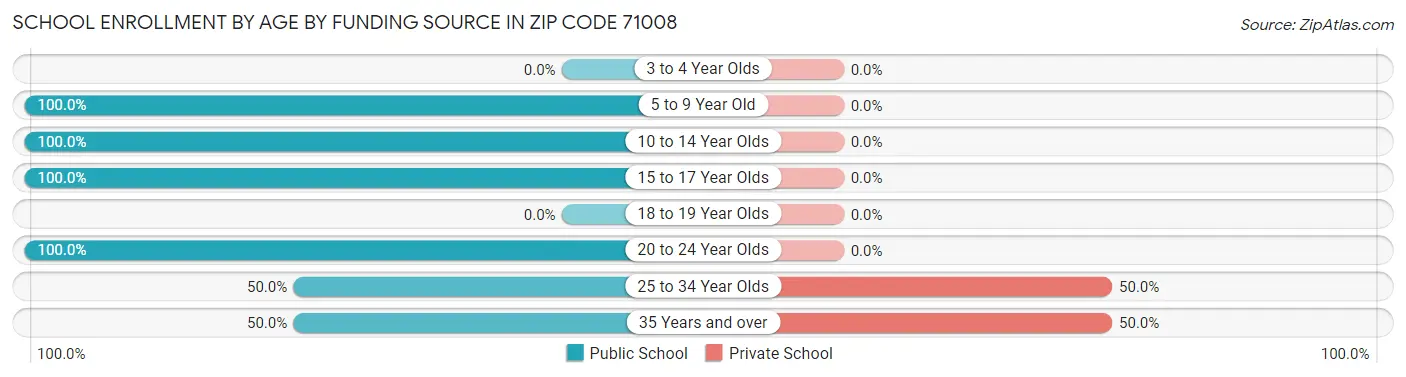 School Enrollment by Age by Funding Source in Zip Code 71008