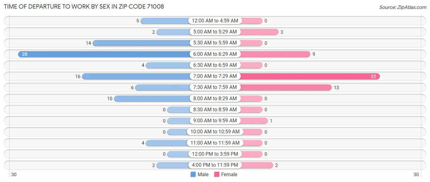 Time of Departure to Work by Sex in Zip Code 71008