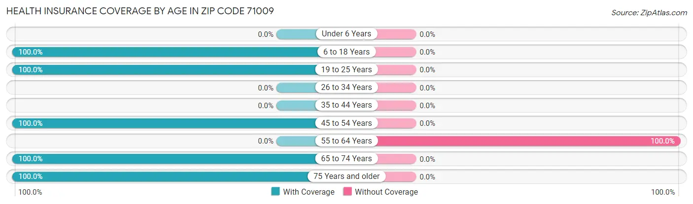 Health Insurance Coverage by Age in Zip Code 71009