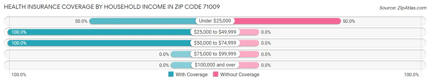 Health Insurance Coverage by Household Income in Zip Code 71009