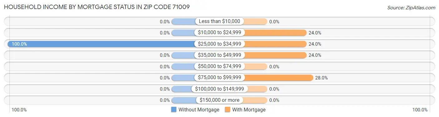 Household Income by Mortgage Status in Zip Code 71009
