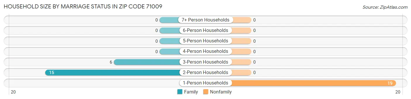 Household Size by Marriage Status in Zip Code 71009