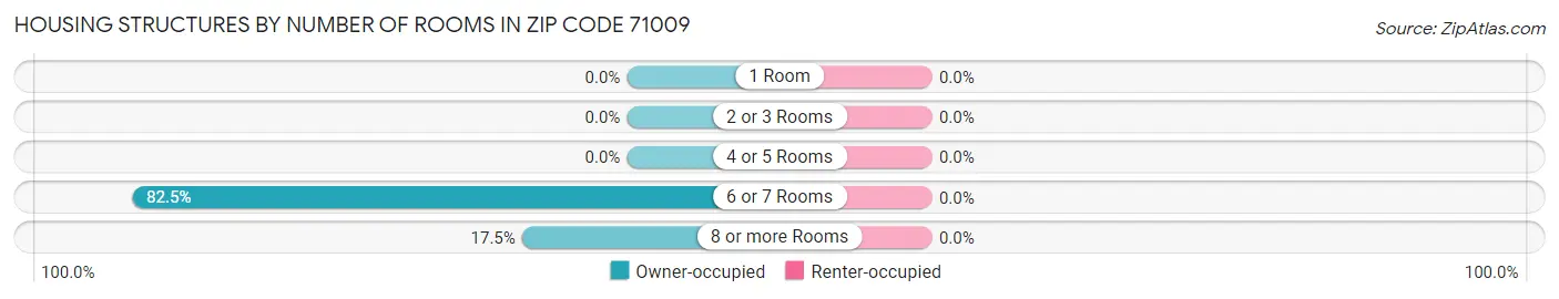 Housing Structures by Number of Rooms in Zip Code 71009