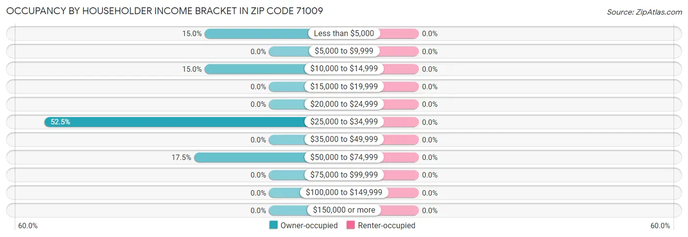 Occupancy by Householder Income Bracket in Zip Code 71009