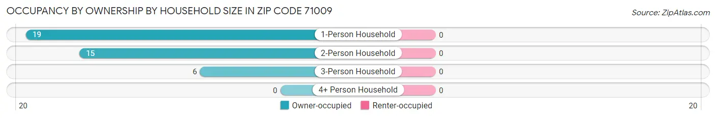 Occupancy by Ownership by Household Size in Zip Code 71009