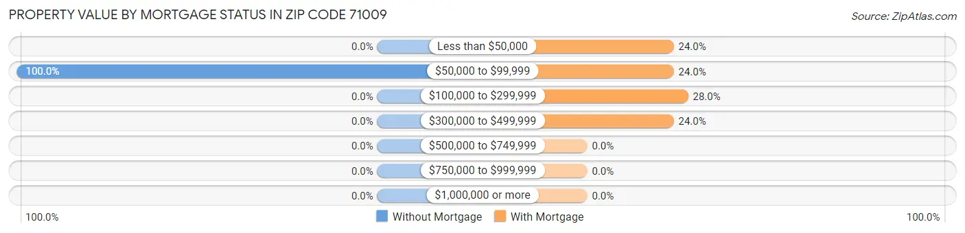 Property Value by Mortgage Status in Zip Code 71009