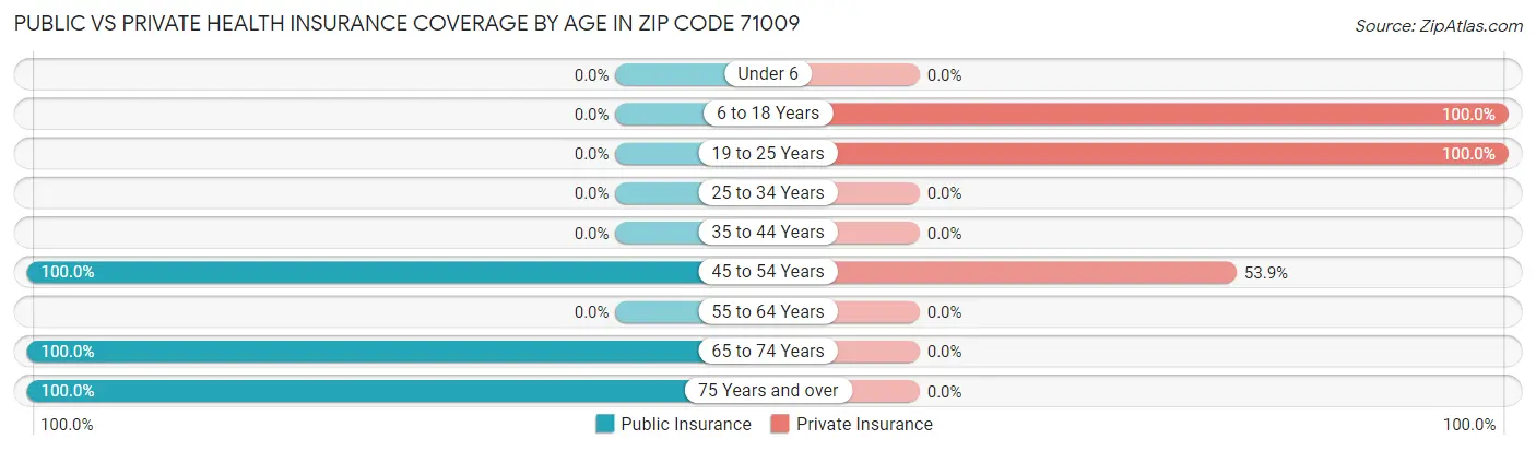 Public vs Private Health Insurance Coverage by Age in Zip Code 71009