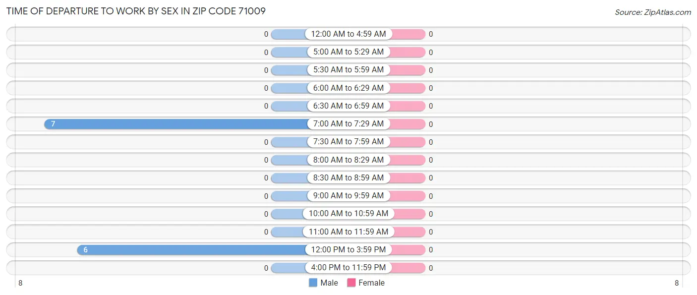 Time of Departure to Work by Sex in Zip Code 71009
