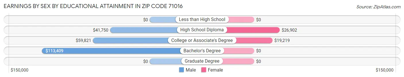 Earnings by Sex by Educational Attainment in Zip Code 71016