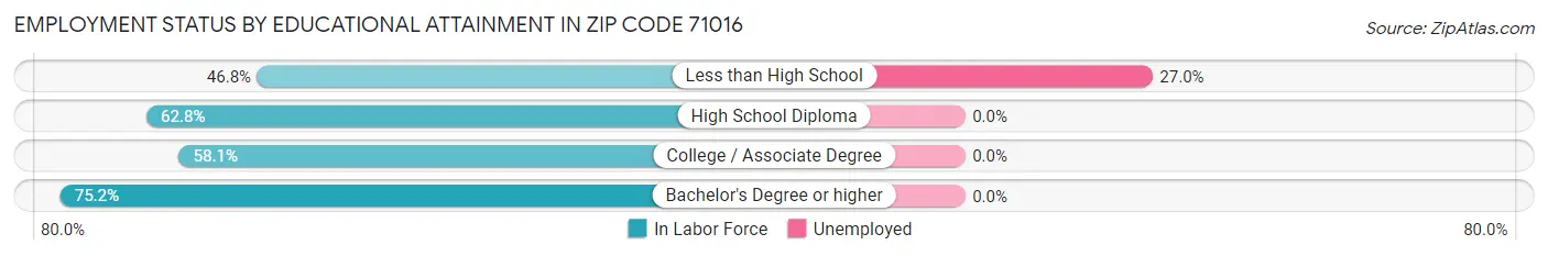 Employment Status by Educational Attainment in Zip Code 71016