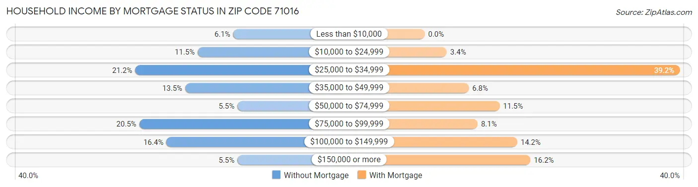 Household Income by Mortgage Status in Zip Code 71016