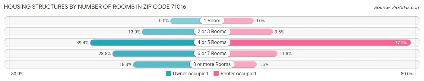 Housing Structures by Number of Rooms in Zip Code 71016