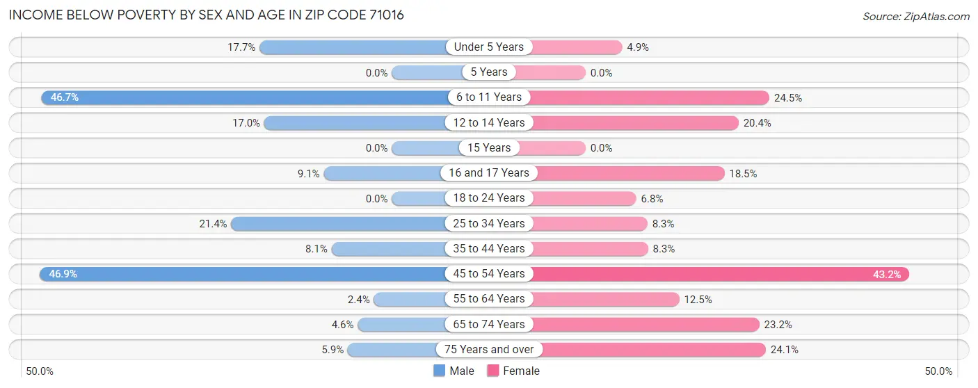 Income Below Poverty by Sex and Age in Zip Code 71016