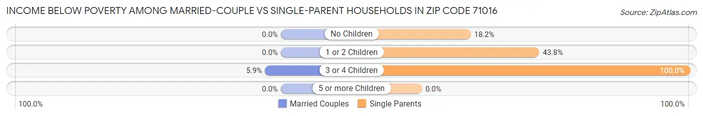 Income Below Poverty Among Married-Couple vs Single-Parent Households in Zip Code 71016
