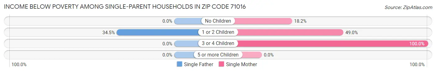 Income Below Poverty Among Single-Parent Households in Zip Code 71016