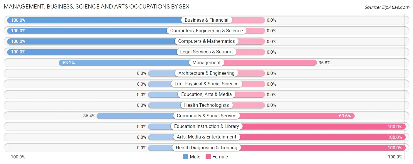 Management, Business, Science and Arts Occupations by Sex in Zip Code 71016
