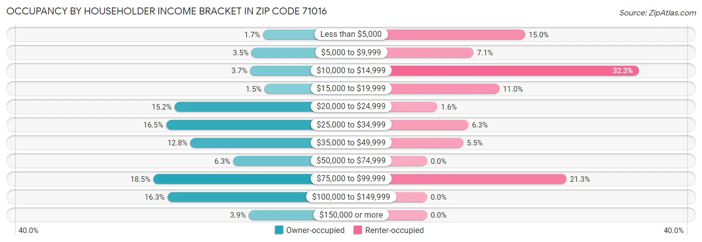 Occupancy by Householder Income Bracket in Zip Code 71016